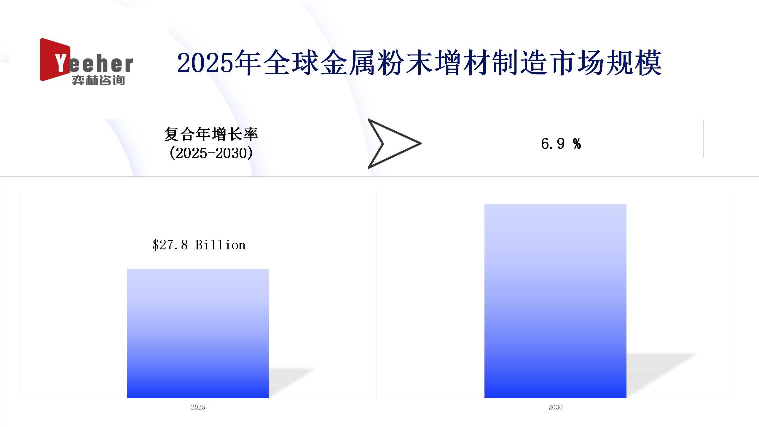 全面分析2025年金属粉末增材制造市场